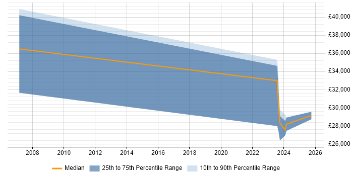 Salary distribution trend for Business Development Manager job vacancies in Flintshire