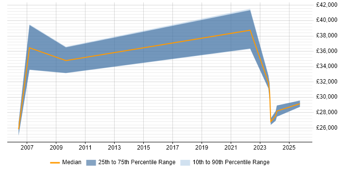 Salary distribution trend for jobs in Flintshire citing Business Development