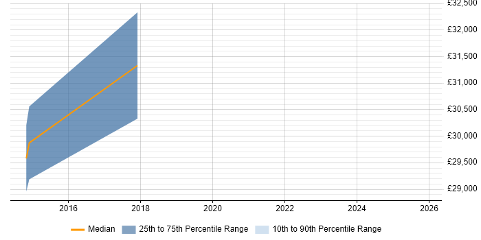 Salary distribution trend for Business Intelligence Developer job vacancies in Flintshire