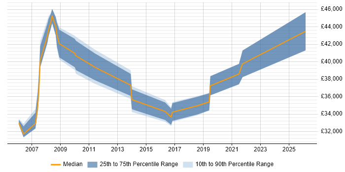 Salary distribution trend for jobs in Flintshire citing Change Management