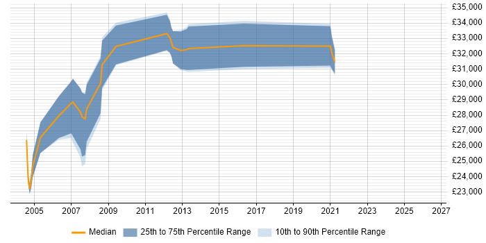 Salary distribution trend for jobs in Flintshire citing Citrix