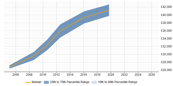 Salary distribution trend for jobs in Flintshire citing CMS