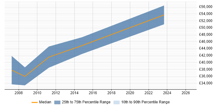 Salary distribution trend for jobs in Flintshire citing Configuration Management