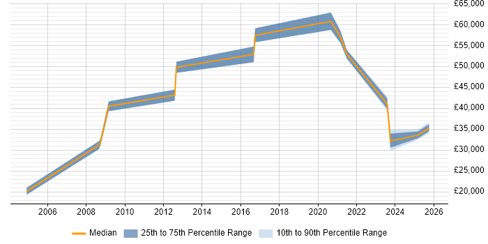 Salary distribution trend for Consultant job vacancies in Flintshire