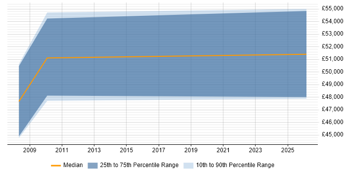 Salary distribution trend for jobs in Flintshire citing Cost Management