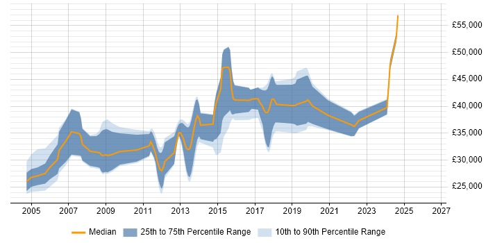 Salary distribution trend for jobs in Flintshire citing C#
