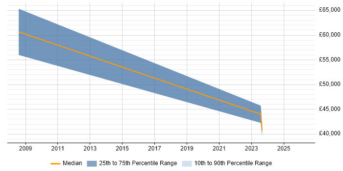 Salary distribution trend for jobs in Flintshire citing Customer Engagement