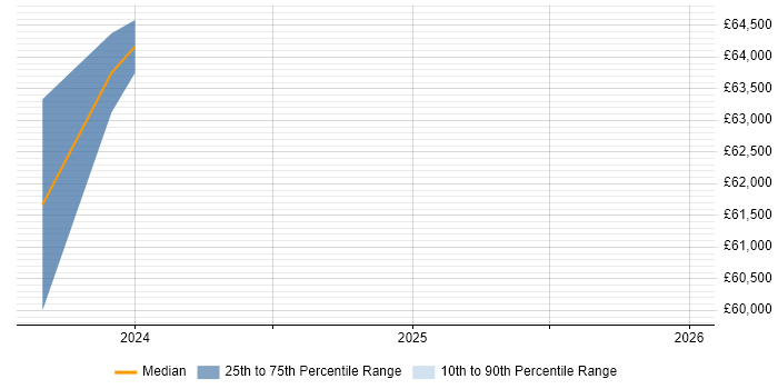 Salary distribution trend for Cybersecurity Manager job vacancies in Flintshire