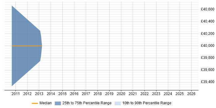 Salary distribution trend for Analyst Developer job vacancies in Deeside