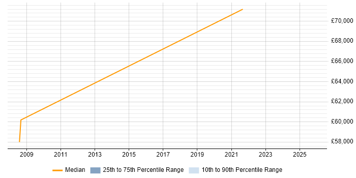 Salary distribution trend for Architect job vacancies in Deeside