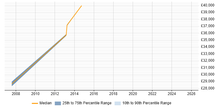 Salary distribution trend for Business Analyst job vacancies in Deeside