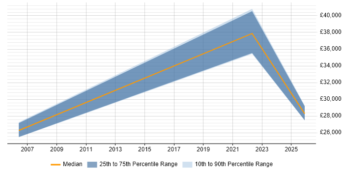 Salary distribution trend for jobs in Deeside citing Business Development