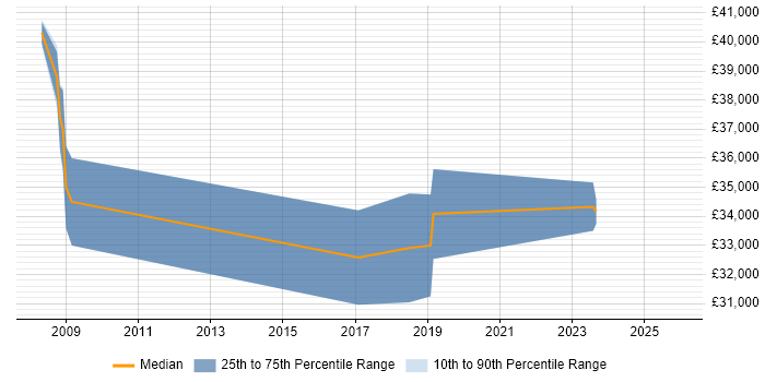Salary distribution trend for jobs in Deeside citing Business Intelligence