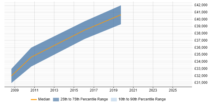 Salary distribution trend for jobs in Deeside citing CMS