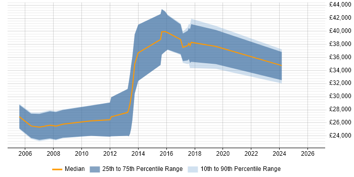 Salary distribution trend for jobs in Deeside citing CSS