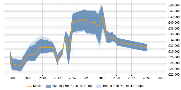 Salary distribution trend for Developer job vacancies in Deeside