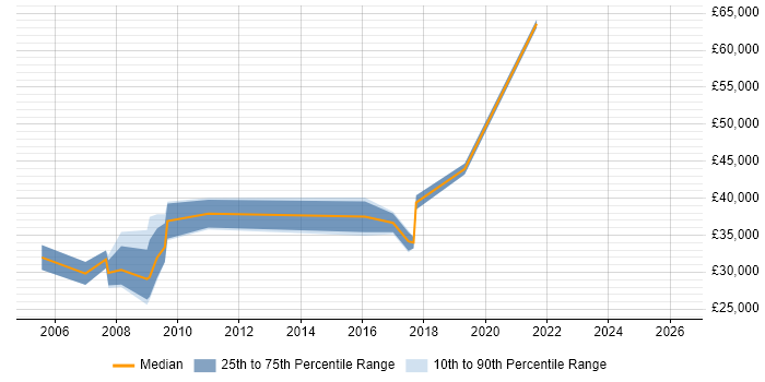 Salary distribution trend for jobs in Deeside citing E-Commerce