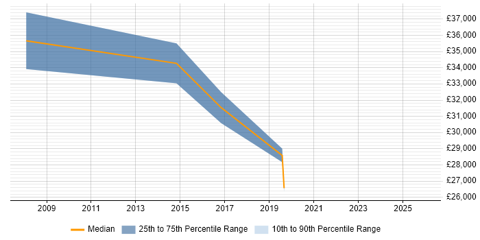 Salary distribution trend for jobs in Deeside citing Electronics