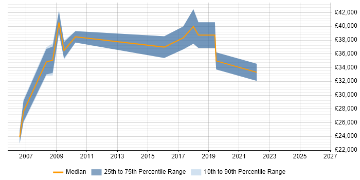Salary distribution trend for jobs in Deeside citing ERP