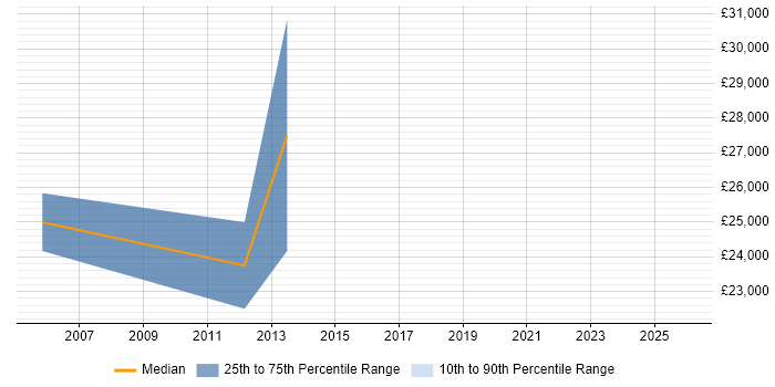 Salary distribution trend for Graduate Developer job vacancies in Deeside