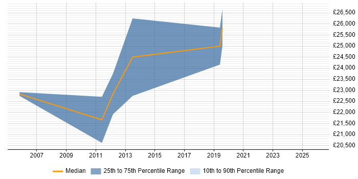 Salary distribution trend for Graduate job vacancies in Deeside