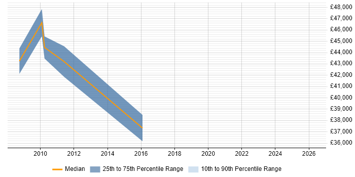 Salary distribution trend for IT Manager job vacancies in Deeside