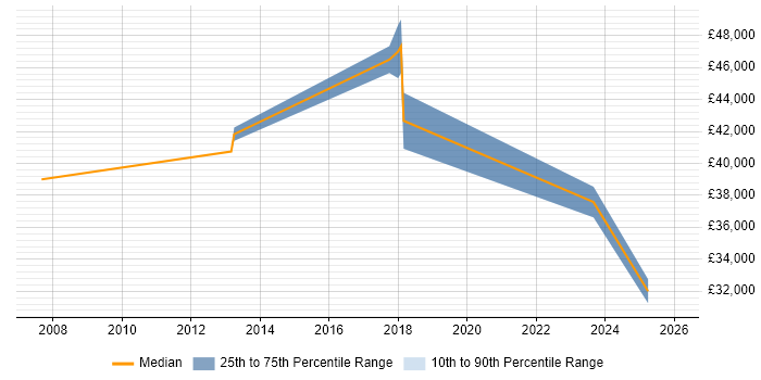 Salary distribution trend for Lead job vacancies in Deeside