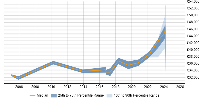 Salary distribution trend for jobs in Deeside citing Manufacturing