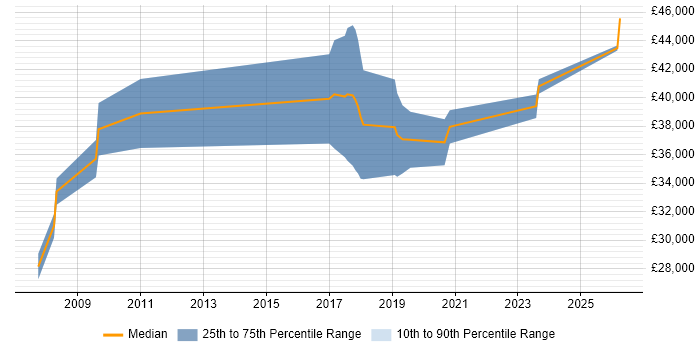 Salary distribution trend for jobs in Deeside citing Marketing