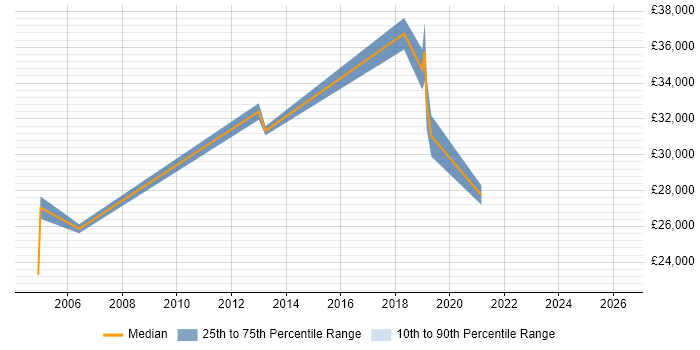 Salary distribution trend for jobs in Deeside citing Microsoft Excel