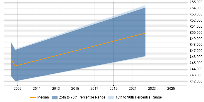 Salary distribution trend for Operations Manager job vacancies in Deeside