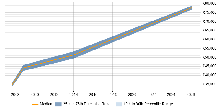 Salary distribution trend for jobs in Deeside citing Pharmaceutical