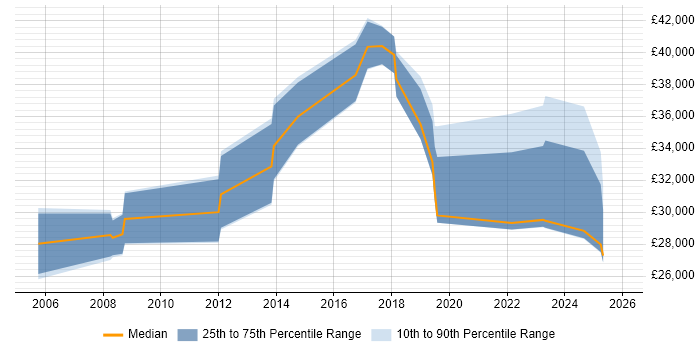 Salary distribution trend for jobs in Deeside citing Problem-Solving