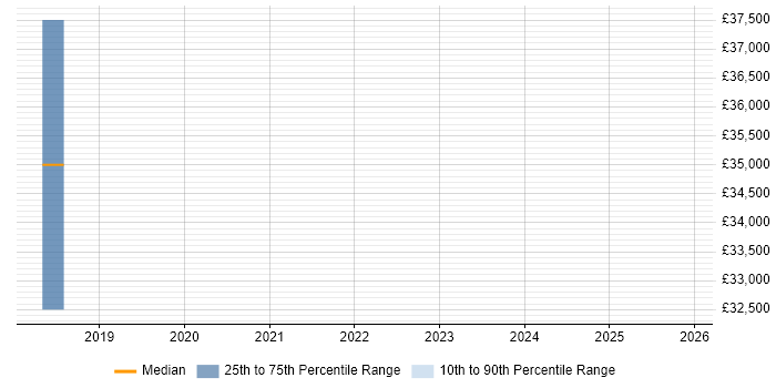 Salary distribution trend for Salesforce Developer job vacancies in Deeside