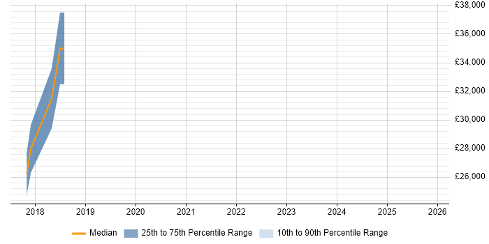 Salary distribution trend for jobs in Deeside citing Salesforce