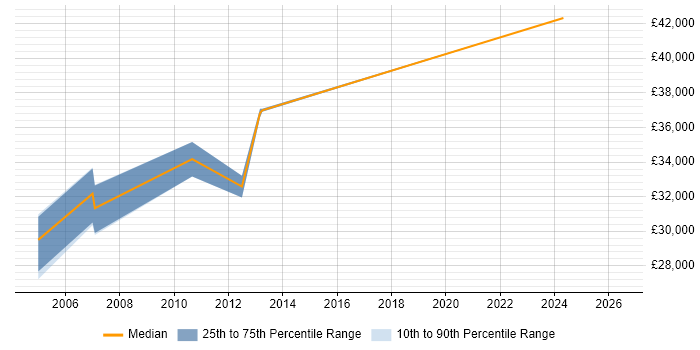 Salary distribution trend for Senior Analyst job vacancies in Deeside