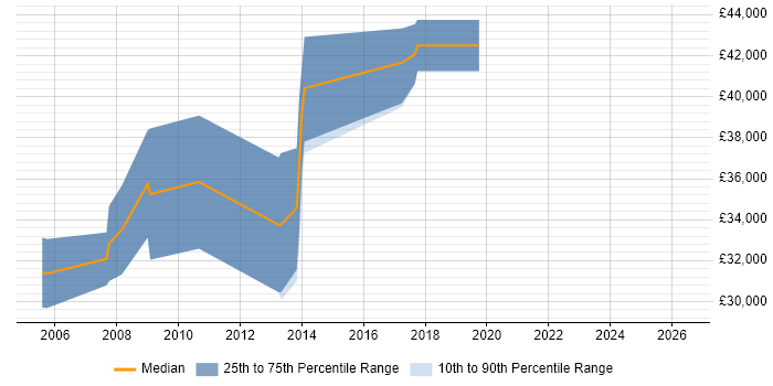 Salary distribution trend for Senior Developer job vacancies in Deeside