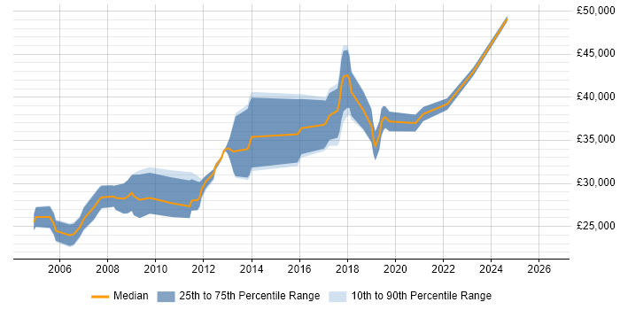Salary distribution trend for jobs in Deeside citing SQL