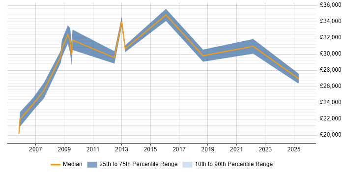 Salary distribution trend for Support Analyst job vacancies in Deeside Salary distribution trend for Support Analyst job vacancies in Deeside