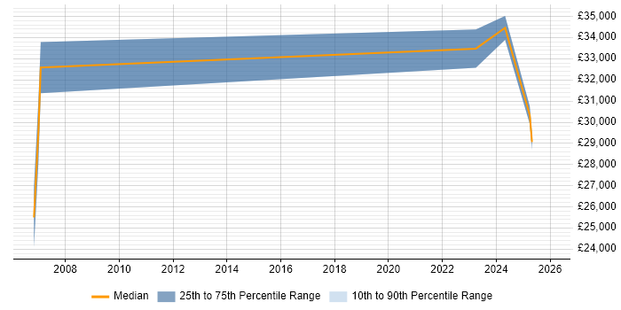 Salary distribution trend for Technical Analyst job vacancies in Deeside