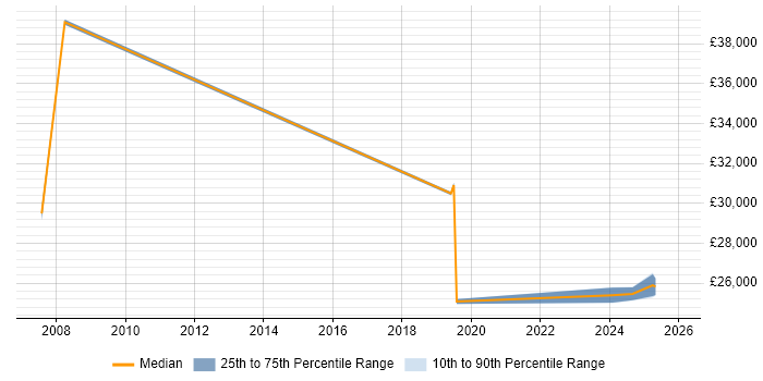 Salary distribution trend for jobs in Deeside citing Telecoms