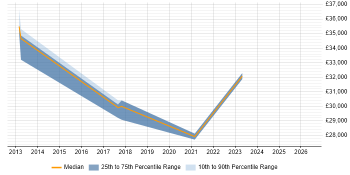 Salary distribution trend for jobs in Deeside citing User Acceptance Testing