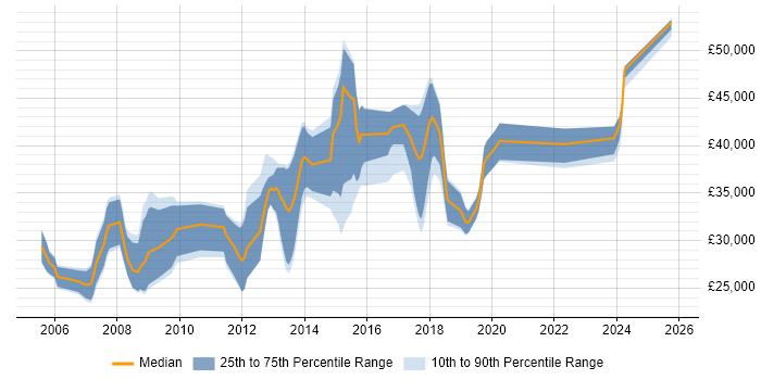 Salary distribution trend for Developer job vacancies in Flintshire