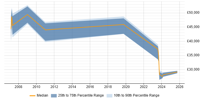 Salary distribution trend for Development Manager job vacancies in Flintshire