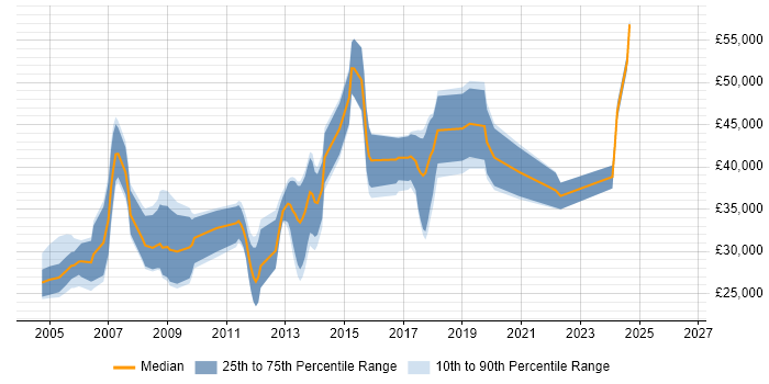 Salary distribution trend for jobs in Flintshire citing .NET