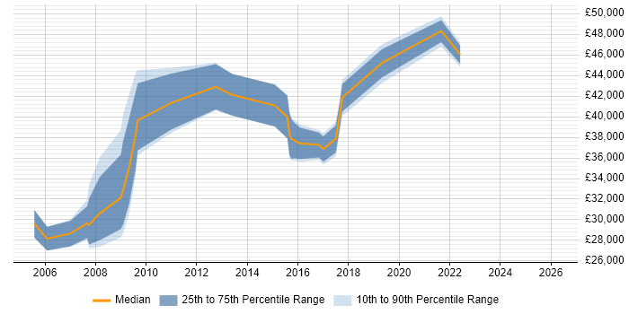 Salary distribution trend for jobs in Flintshire citing E-Commerce