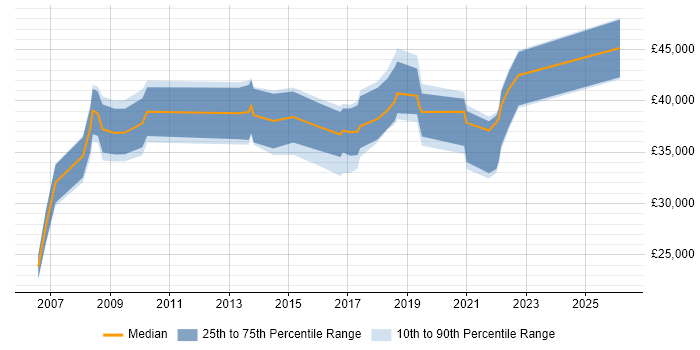 Salary distribution trend for jobs in Flintshire citing ERP