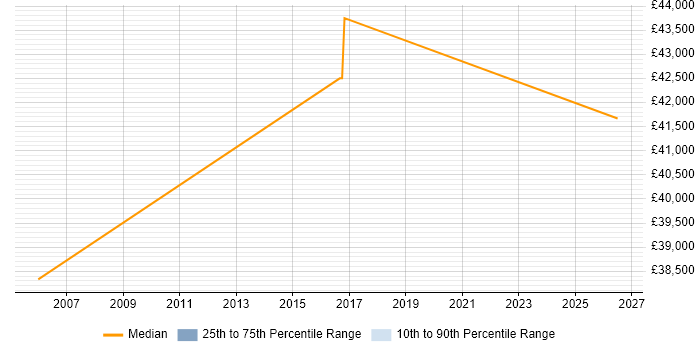 Salary distribution trend for Programmer job vacancies in Flint