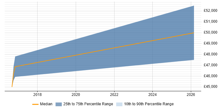 Salary distribution trend for Senior job vacancies in Flint