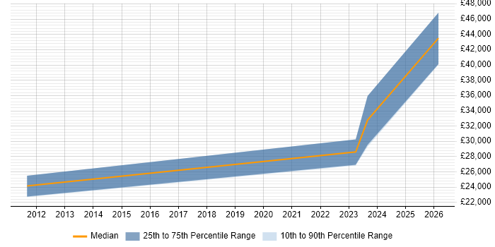 Salary distribution trend for jobs in Flint citing Social Skills